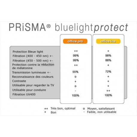 Prisma-réduction lumière bleue
