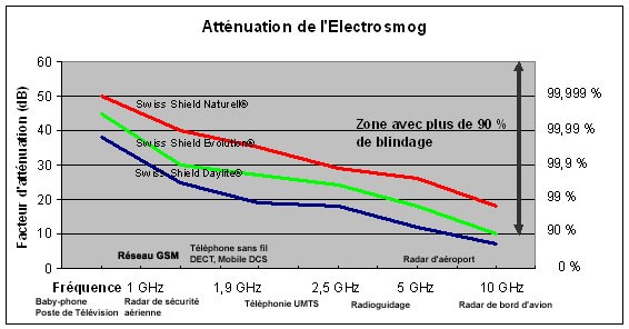 tissu anti-ondes