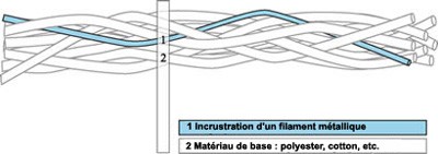 Tissu fil métallique